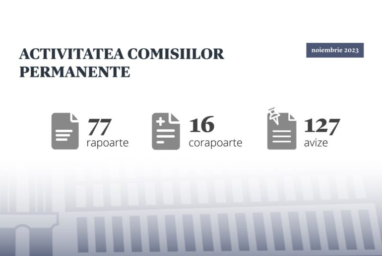 În noiembrie, comisiile permanente ale Parlamentului au aprobat 93 de rapoarte și corapoarte, precum și 127 de avize.