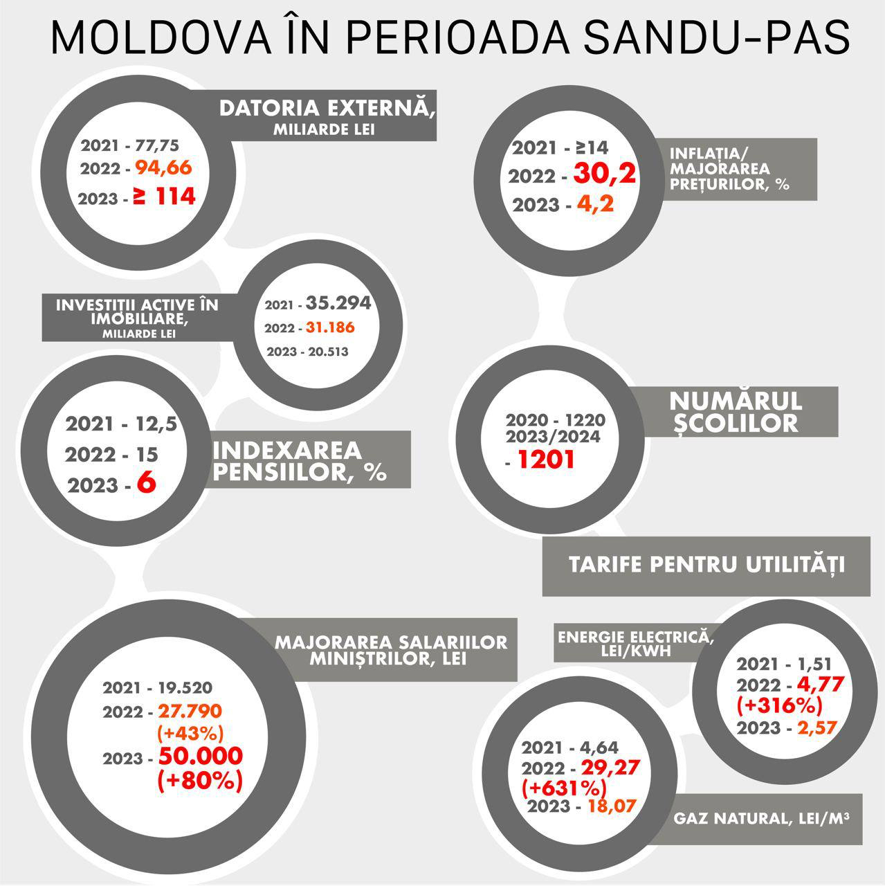 Ilan Șor arată în cifre consecințele dezastruoase ale regimului Sandu.