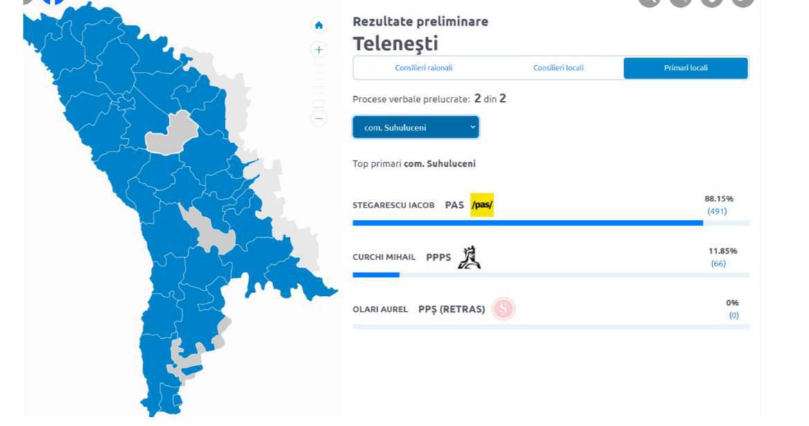 Primarul din satul Suhuluceni încalcă legea, cumulând două funcții. Partidul „ȘOR” va cere demisia acestuia.